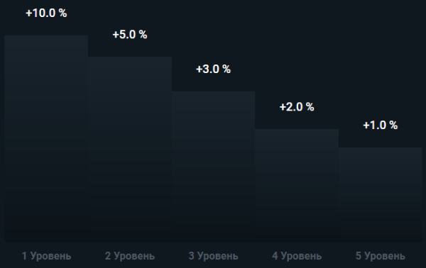 Партнерская программа проекта Ton Gram