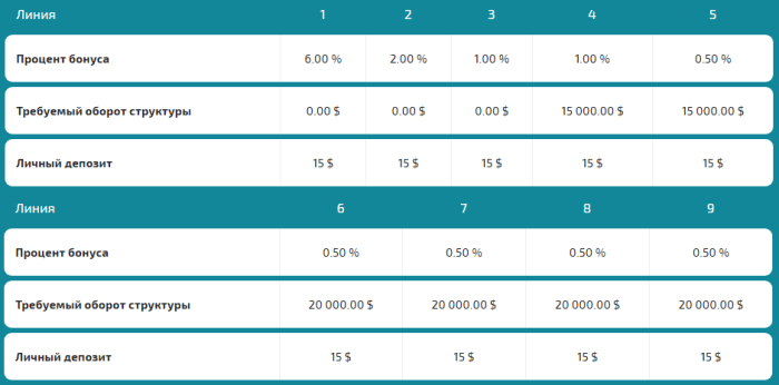 Affiliate program of the Global ProfiTrade project