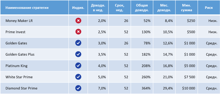 Investment plans for the FCM-Market project