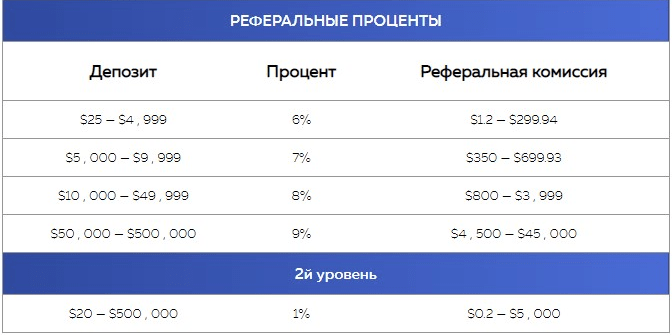 Партнерская программа проекта Investish