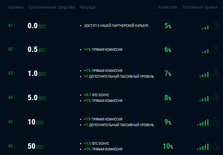 Партнерская программа проекта Monelo