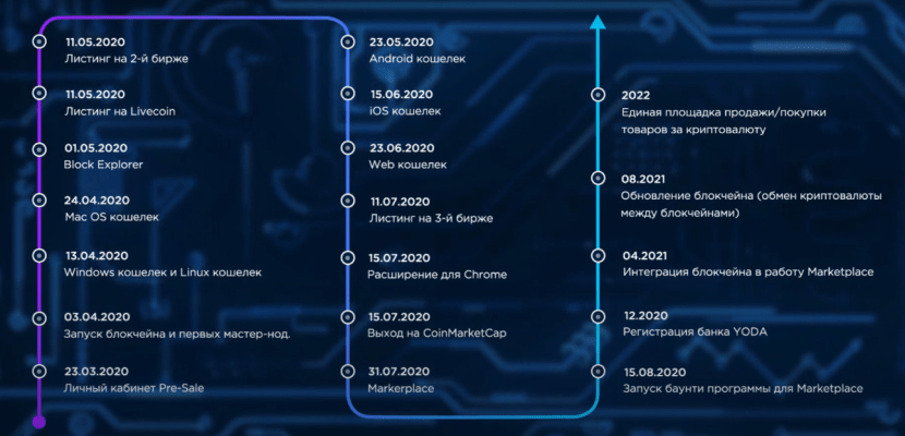 Roadmap for the Yoda X Project