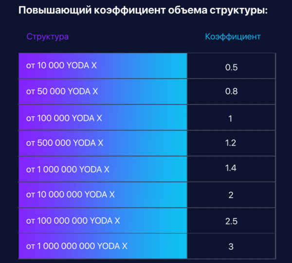 Proporción de aumento de ganancias en el proyecto Yoda X