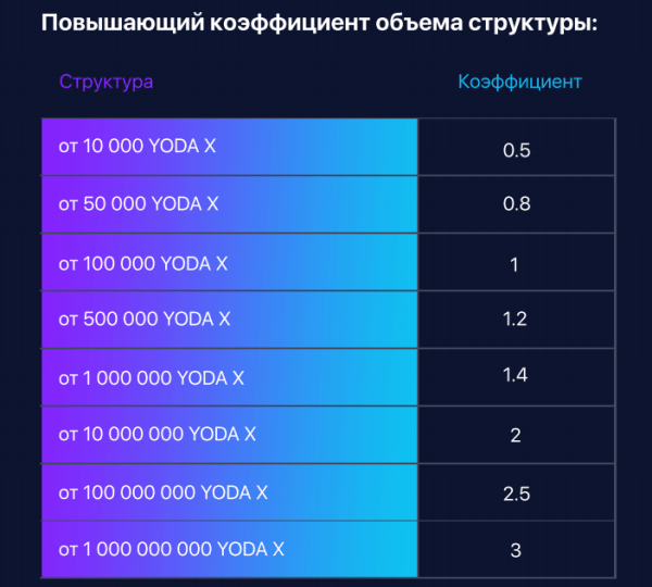 Ratio d'augmentation des bénéfices du projet Yoda X