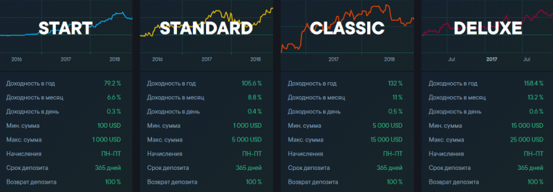 Инвестиционные планы проекта CMC Capital