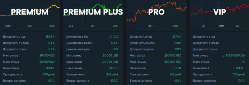 Piani di investimento del progetto CMC Capital