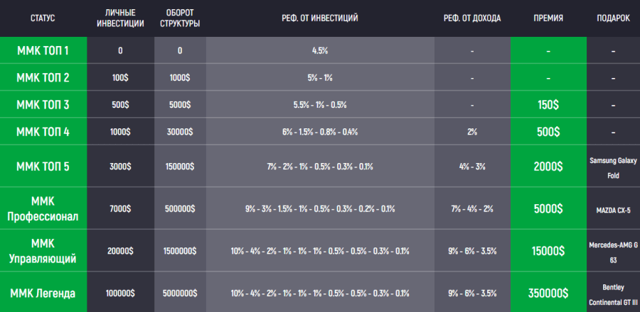 Партнерская программа проекта MMK Investment