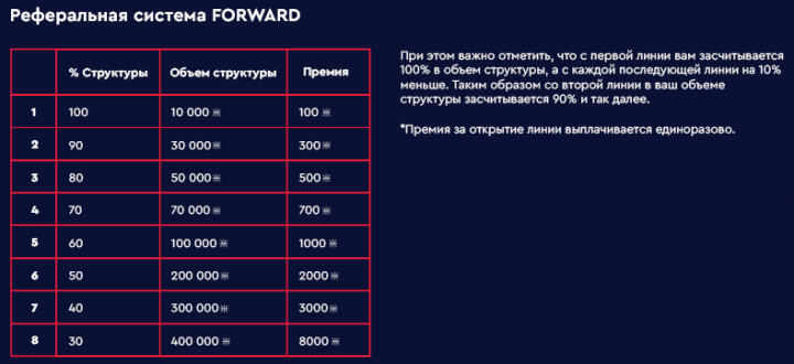 Партнерская программа проекта Forward Bett