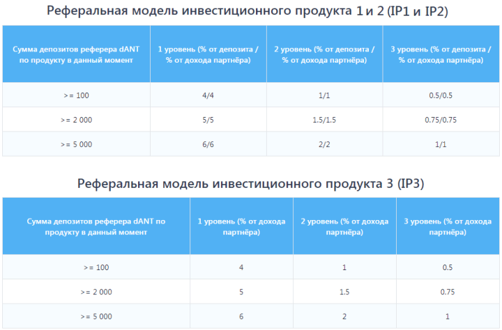 Партнерская программа проекта Dant Finance