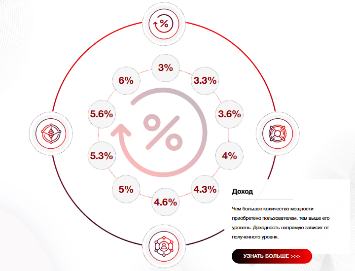 Инвестиционные планы проекта Profit Coin