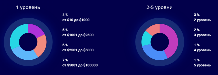 Партнерская программа проекта Neurotrade