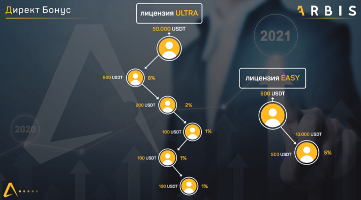 Партнерская программа проекта Arbis