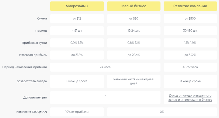 Инвестиционные планы проекта Stoqman