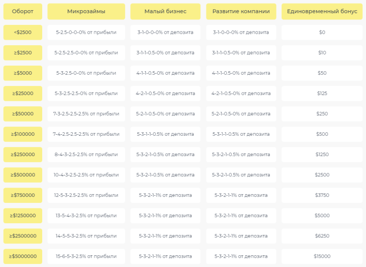 Партнерская программа проекта Stoqman