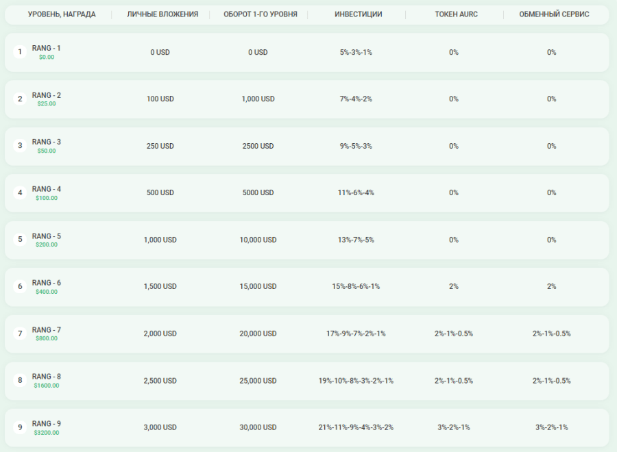 Партнерская программа проекта Aura4 Finance