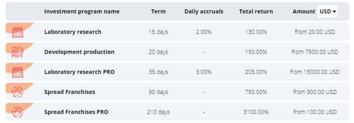 Investment plans of the Meatex project