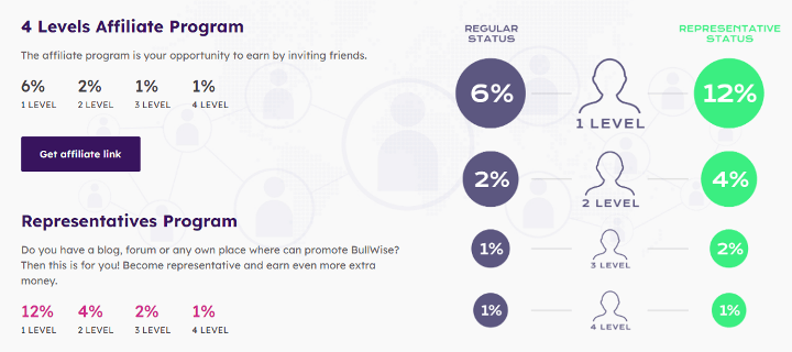 BullWise Partner Program