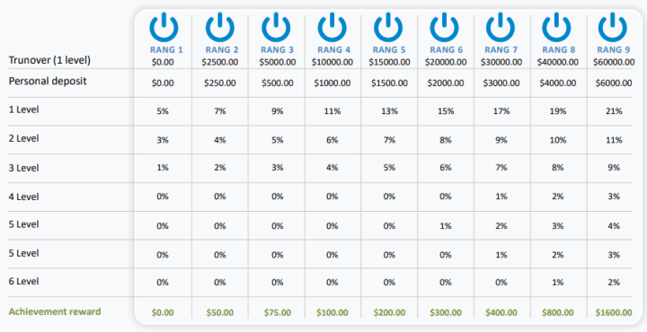 Affiliate program of the project Avenue7