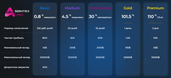 Investitionspläne des Projekts SeintexApex