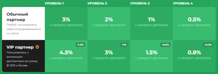 Партнёрская программа проекта FolksInvest