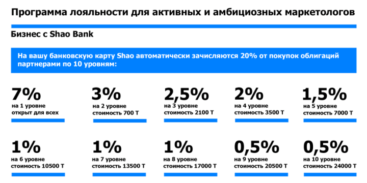 Affiliate program of the ShaoBank project