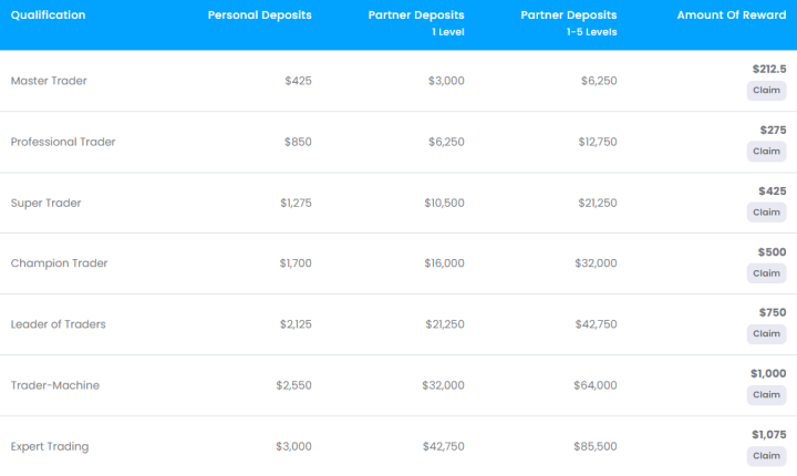 AiLance project statuses and bonuses