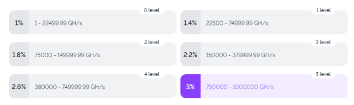 Investitionspläne des HashBlast-Projekts