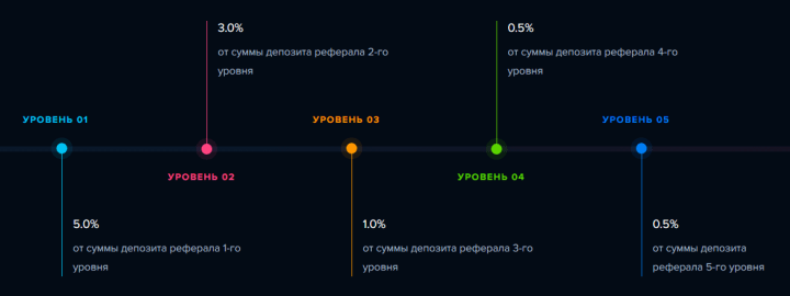 Партнёрская программа проекта BanterBits