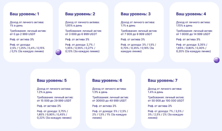 Plans d'investissement du projet Freedom Way